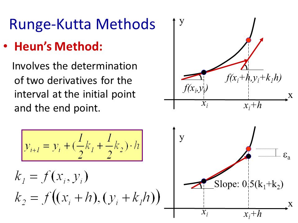 Understanding Runge-Kutta